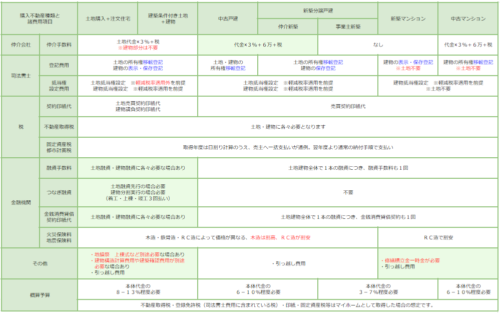 不動産・購入諸費用