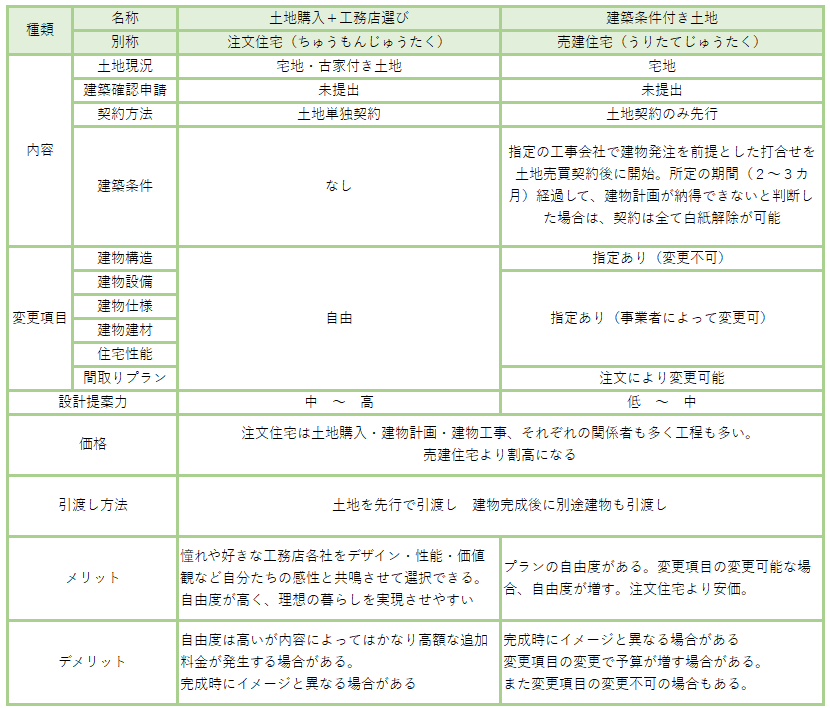 建築条件付き土地 とは