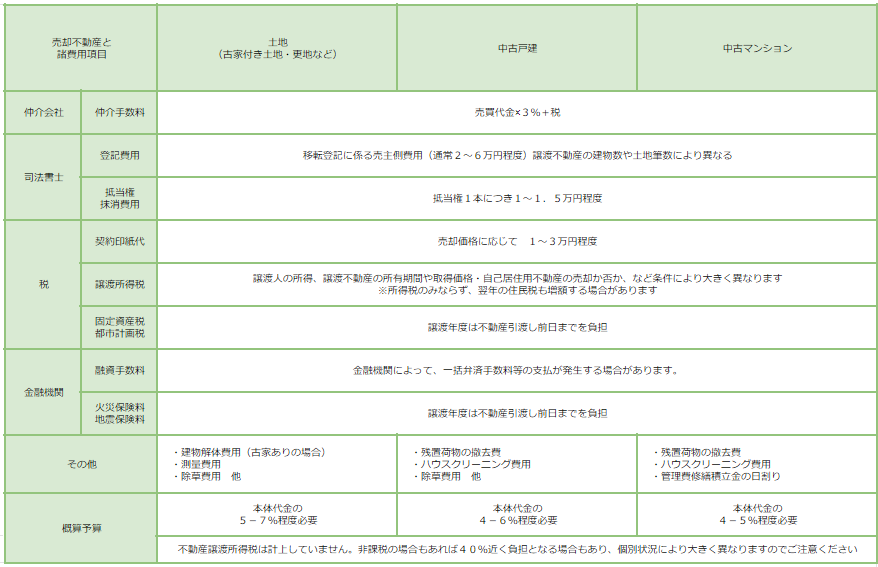 不動産・売却諸費用
